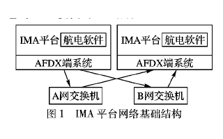 综合模块化航空电子平台网络<b class='flag-5'>故障注入</b>策略