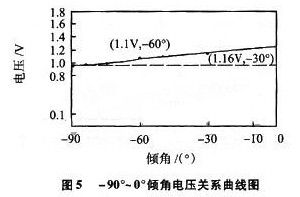 数字倾角测量仪的原理与设计应用