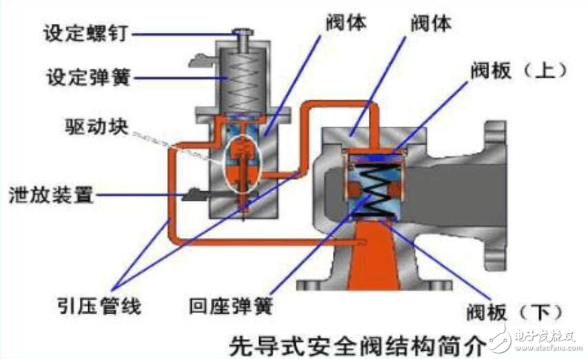 安全阀结构