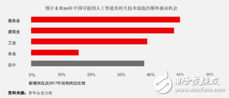 人工智能及相关技术在未来20年 或将取代中国现有约26%的工作岗位