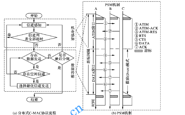 单收发器<b class='flag-5'>分布式</b>多跳认知媒体接入控制<b class='flag-5'>协议</b>优化设计