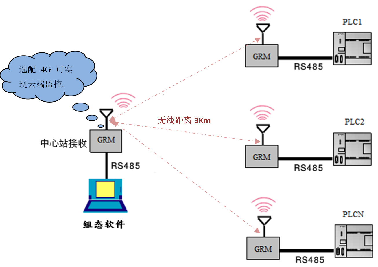 <b class='flag-5'>PLC</b><b class='flag-5'>无线通讯</b><b class='flag-5'>PLC</b>与传感器之间<b class='flag-5'>无线通讯</b>方案集绵