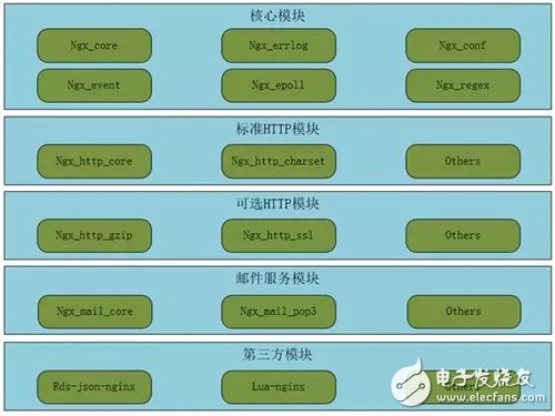 Nginx架构介绍 Nginx服务器模型分析