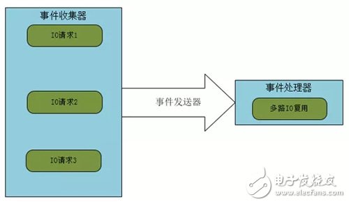 Nginx架构介绍 Nginx服务器模型分析