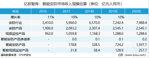 长远来看 站在物联网的高度上看智能安防产业更有意义 