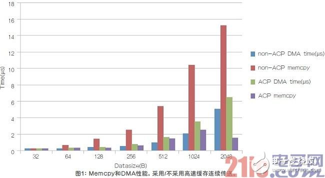 支持大吞吐量和实时应用程序的均衡SoC系统的最佳实践和设计