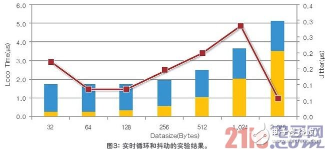 支持大吞吐量和实时应用程序的均衡SoC系统的最佳实践和设计