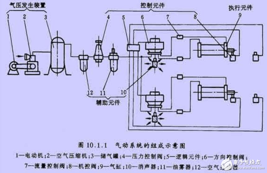 气压传动系统的组成