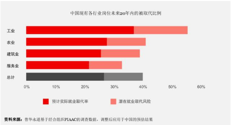 人工智能及相关技术在未来20年 或将取代中国现有约26%的工作岗位