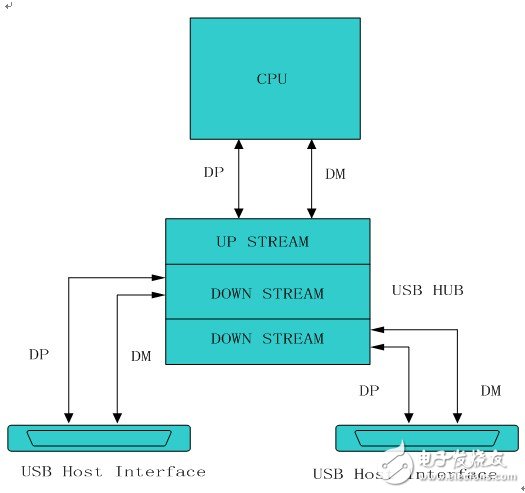 USB控制主机的测试及原理