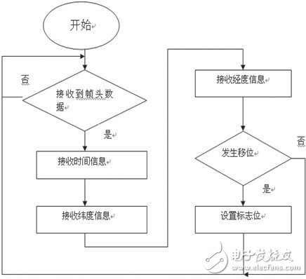 利用GSM网络与GPS定位技术实现汽车防盗系统的设计