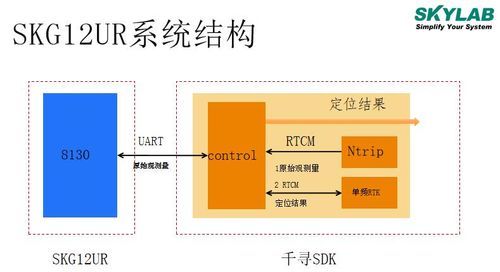 介绍一个支持<b class='flag-5'>RTK</b><b class='flag-5'>差</b><b class='flag-5'>分</b><b class='flag-5'>定位</b>的<b class='flag-5'>高精度</b>导航<b class='flag-5'>定位</b>模块