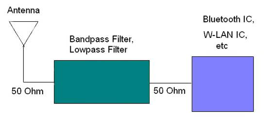 2.4 GHz天线和滤波器的器件选择与设计因素考虑