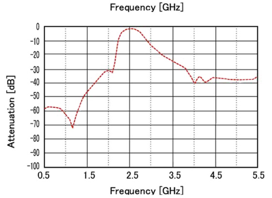 2.4 GHz天线和滤波器的器件选择与设计因素考虑