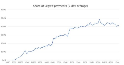 为什么Segwit的使用率会停滞不前