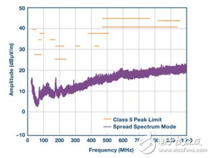 具快速瞬态响应和超低EMI辐射的单片式65V、8A降压型稳压器