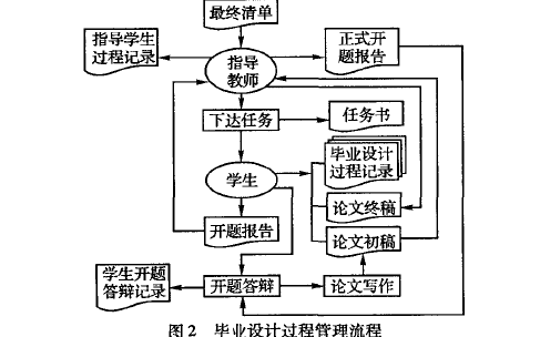 使用<b class='flag-5'>Java</b> <b class='flag-5'>Web</b><b class='flag-5'>组件</b>技术进行毕业设计管理系统