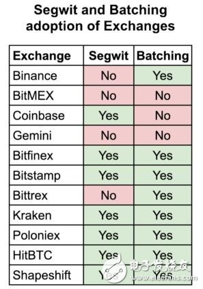 为什么Segwit的使用率会停滞不前