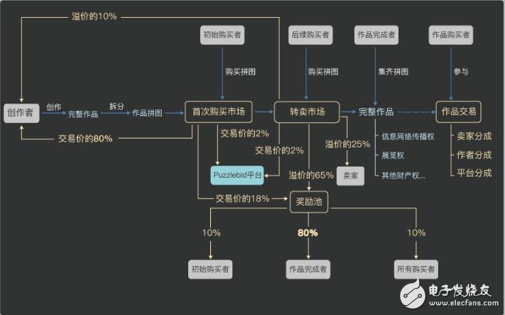 区块链数字艺术品竞拍平台PuzzleBid介绍