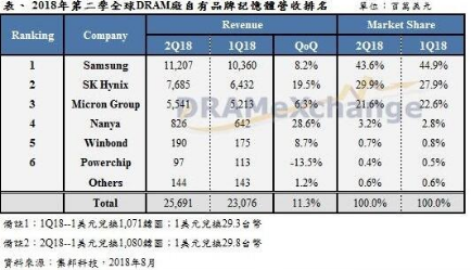 DRAM内存市场营收再创纪录 三大厂商的毛利率全面突破了60%