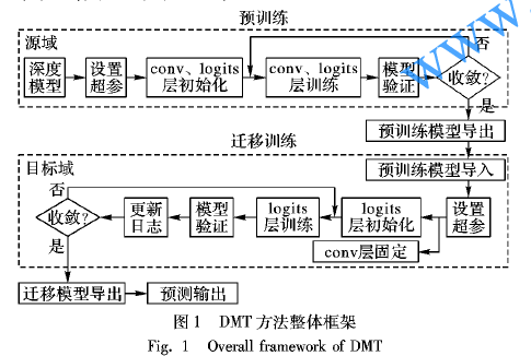 使用深度模型迁移进行<b class='flag-5'>细粒度</b>图像分类的方法说明