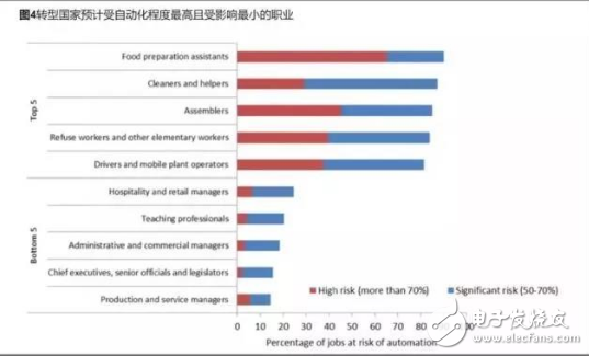 受机器人普及化和自动化影响 高达70％的工作岗位面临风险