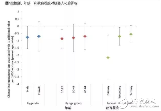 受机器人普及化和自动化影响 高达70％的工作岗位面临风险