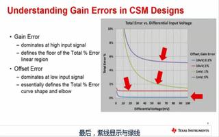 设计<b class='flag-5'>电流</b><b class='flag-5'>监控器</b>时产生的增益误差