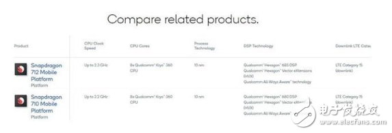 高通骁龙712移动平台正式发布，比骁龙710强10%