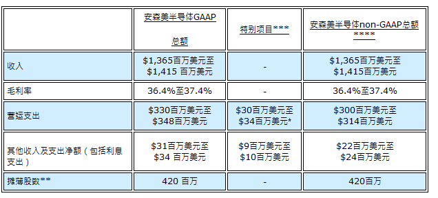 安森美半导体发布2018年第4季度及全年业绩