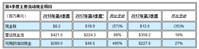 安森美半导体发布2018年第4季度及全年业绩