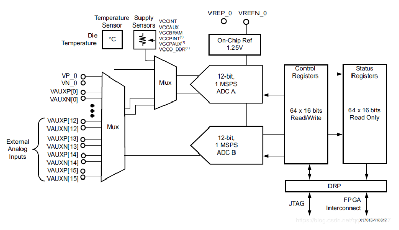 <b class='flag-5'>Xilinx</b>-ZYNQ7000:如何用<b class='flag-5'>XADC</b>测外部温度值