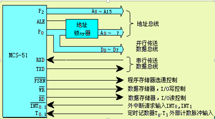 <b class='flag-5'>单片机</b>教程之<b class='flag-5'>单片机</b>总线与存储器的<b class='flag-5'>扩展</b>资料说明