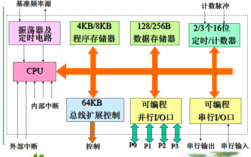 <b class='flag-5'>单片机</b>教程之MCS51<b class='flag-5'>单片机</b>的资料<b class='flag-5'>结构</b><b class='flag-5'>说明</b>