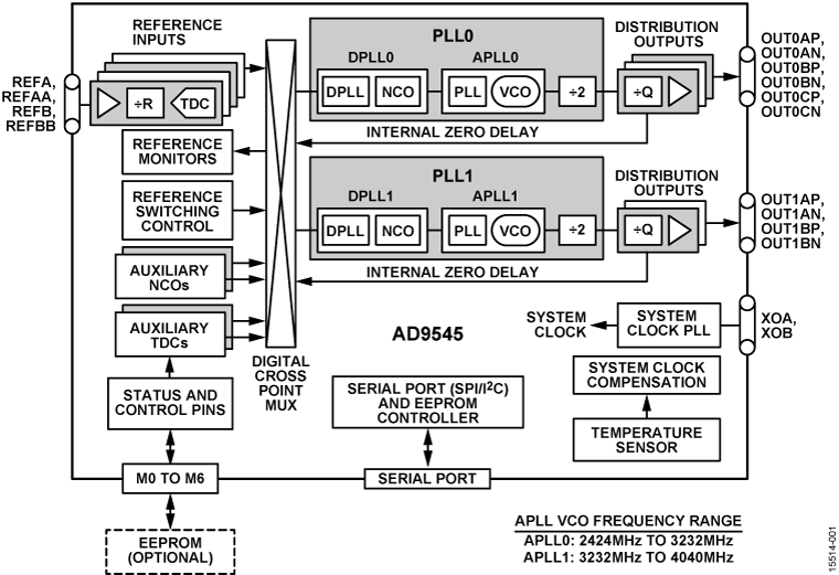 <b class='flag-5'>AD9545</b> IEEE1588 第 2 版以及 1 pps <b class='flag-5'>同步器</b>和自适应<b class='flag-5'>时钟</b>转换<b class='flag-5'>器</b>