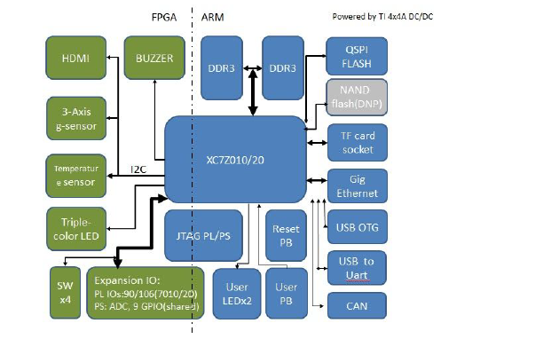 <b class='flag-5'>xc7</b>z020和<b class='flag-5'>xc7</b>z010 <b class='flag-5'>FPGA</b>芯片的威廉希尔官方网站
原理图免费下载