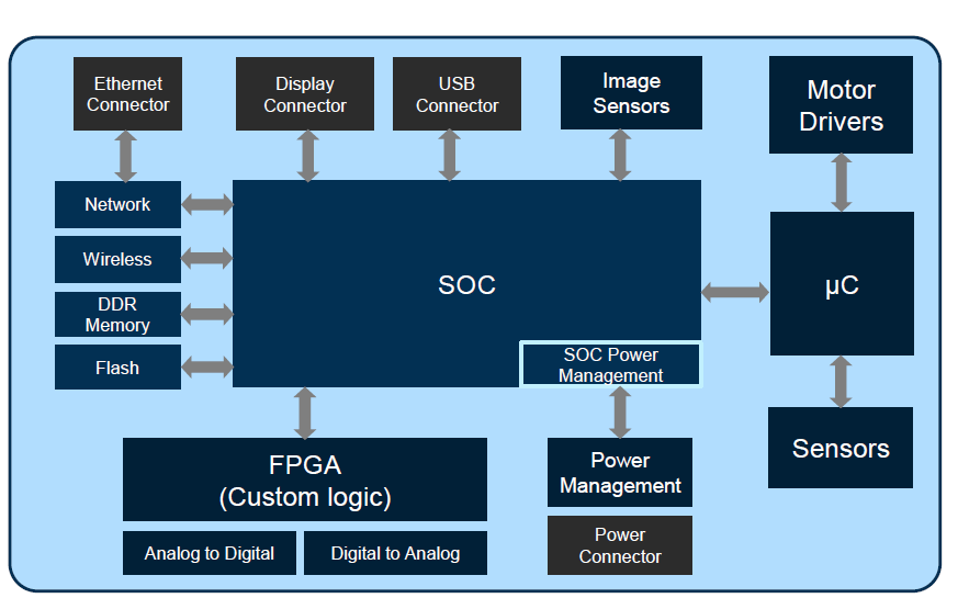 <b class='flag-5'>Zynq-7000</b>所有<b class='flag-5'>可编程</b>SOC模块的详细资料介绍