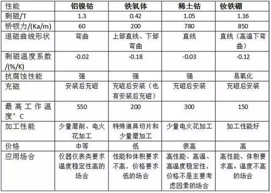 永磁电机中常用的磁铁材质有哪些？