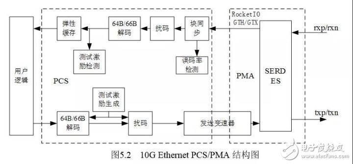 详解FPGA的10G以太网接口调试