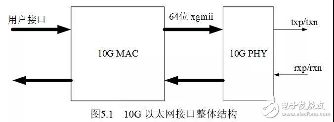 详解FPGA的10G以太网接口调试