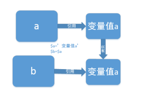 PHP中<b class='flag-5'>传</b><b class='flag-5'>值</b>赋值和<b class='flag-5'>引用</b>赋值的详细资料详解