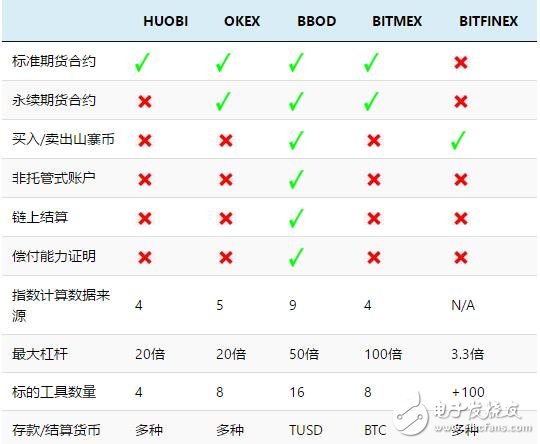 半去中心化加密货币期货交易平台BBOD介绍