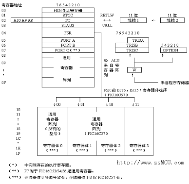 如何将PIC单片机的数据<b class='flag-5'>存储器</b>RAM当作<b class='flag-5'>寄存器</b>来使用