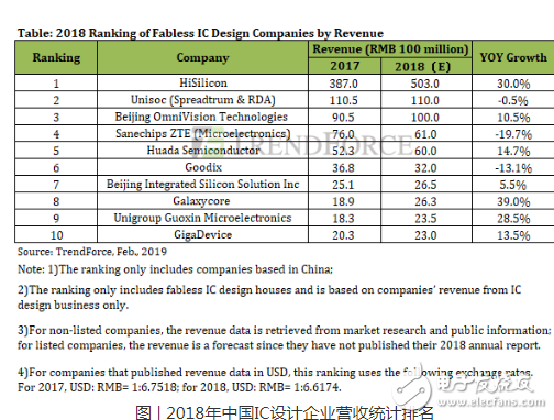 2018年中国IC设计产业产值达2515亿元 海思/紫光/豪威包揽前三 