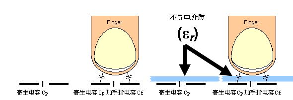 CapSense触摸感应技术的基本原理及应用