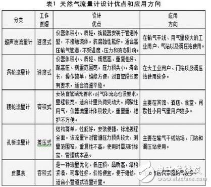 天然气流量计的类型与精度影响因素