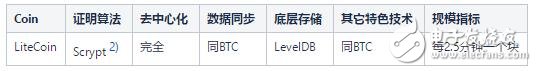 区块链技术的核心问题解读