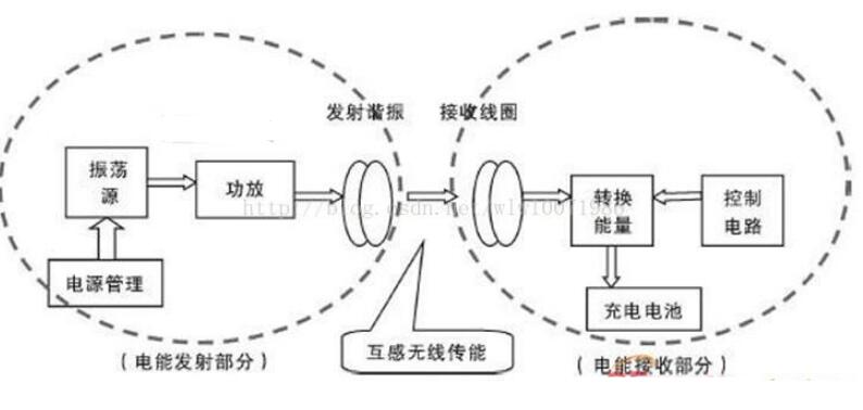 无线充电技术概述