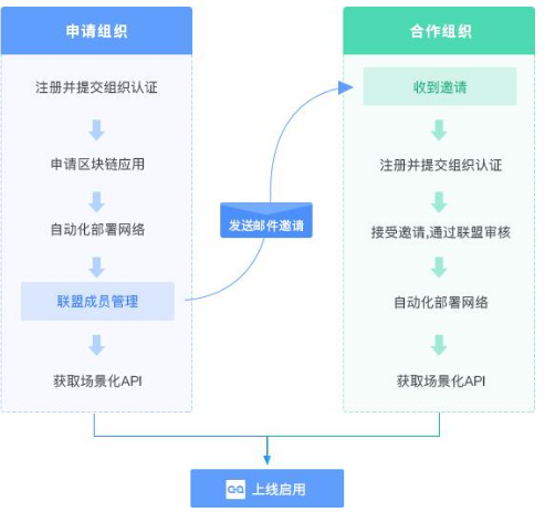 区块链应用平台9BaaS的接入指南