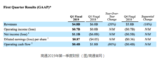 高通发布旗下QCS400系列芯片 2019年底将面向智能音箱量产使用 